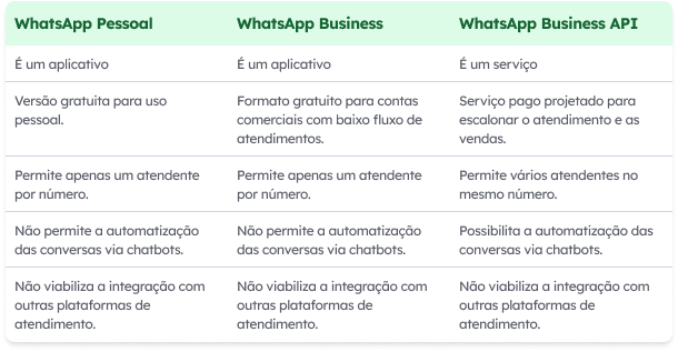 Conheça os tipos de WhatsApp disponíveis.